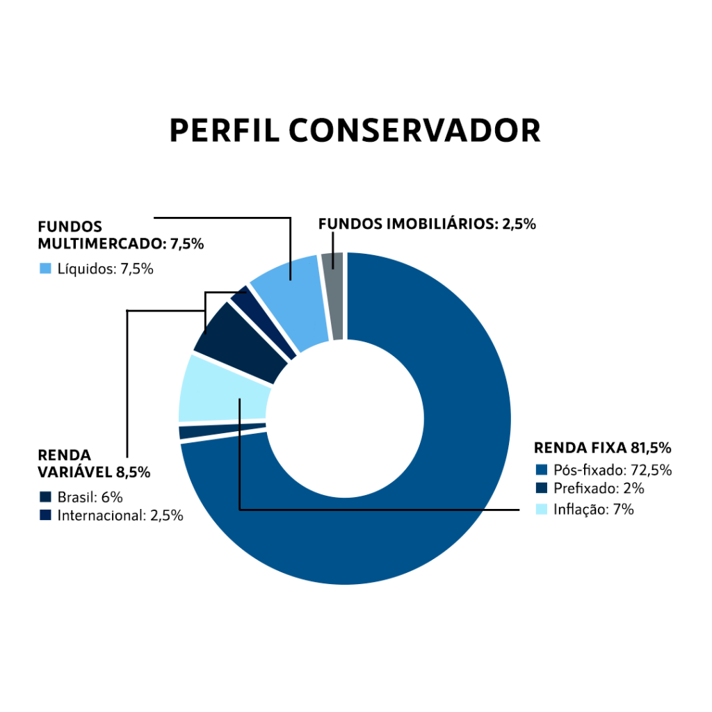 Carteira de investimentos para investidor conservador. Renda Fixa: 81,5. Renda Variável: 8,5%. Fundos Multimercado: 7,5%. Fundos Imobiliários: 2,5%.