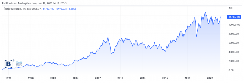 Gráfico de Cotação Ibovespa. Fonte: B3