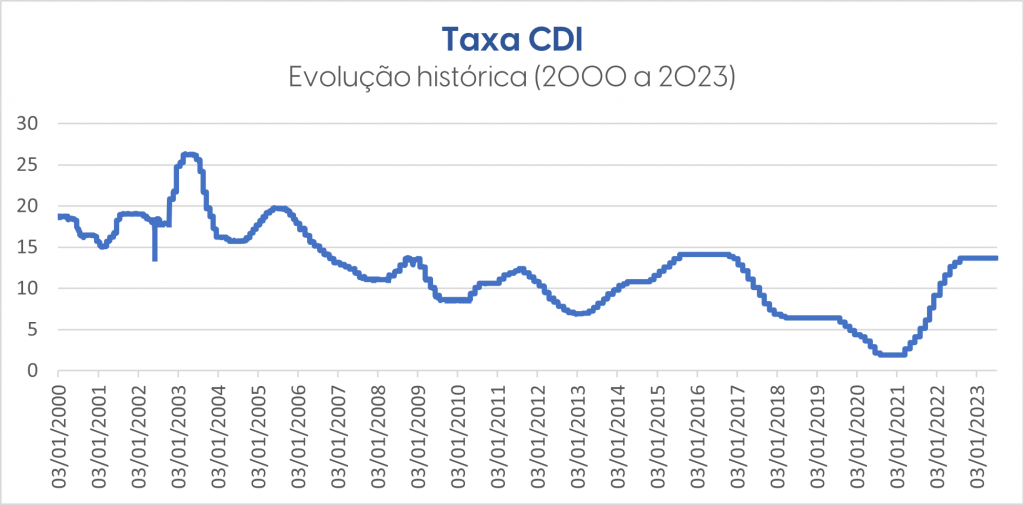 Gráfico de Evolução Histórica da Taxa 
do CDI - Fonte: B3 (Bolsa de Valores Brasileira)