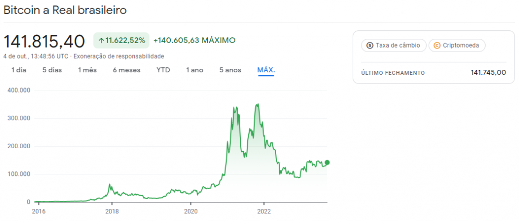 Evolução do Bitcoin ao longo do tempo (Comparação Bitcoin x Real brasileiro)